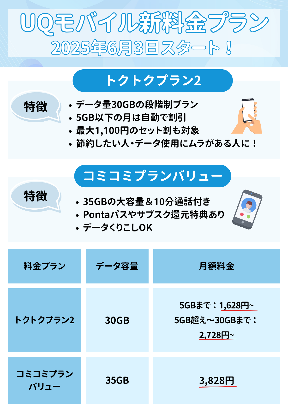 メルリピート割複数割適用価格 UQモバイルが13GB・1,628円で利用可能になる裏ワザ！トクトク